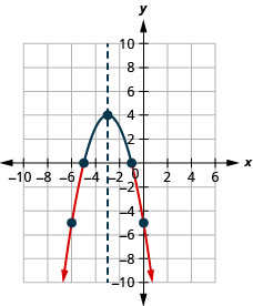 A downward-facing parabola on the x y-coordinate plane. It has a vertex of (negative 3, 4), a y-intercept at (0, negative 5), and an axis of symmetry shown at x equals negative 3.