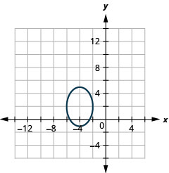 This graph shows an ellipse with center (negative 4, 2, vertices (negative 4, 5) and (negative 4, negative 1) and endpoints of minor axis (3, 1) and (negative 6, 2) and (negative 2, 2).