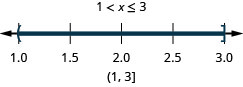 解为 1 小于 x，即小于或等于 3。 它的图形在 1 处有一个空圆，在 3 处有一个封闭的圆，封闭圆和空心圆之间有阴影。 它的间隔符号在圆括号和括号内为负 1 到 3。