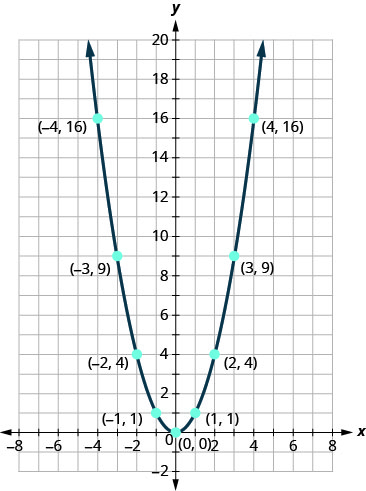 此图显示了 x y 坐标平面上带有顶点 (0, 0) 的向上开口的抛物线。 曲线上的其他点位于（负 4、16）、（负 3、9）、（负 2、4）、（负 1、1）、（2、4）、（3、9）和（4、16）。