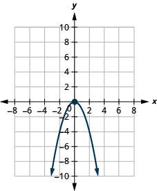 Esta figura muestra una parábola de apertura hacia abajo en el plano de la coordenada x y. Tiene un vértice de (0, 0) y otros puntos de (negativo 1, negativo 1) y (1, negativo 1).