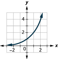 此图显示了通过 (1、1 比 2)、(0、1) 和 (1、2) 的指数。