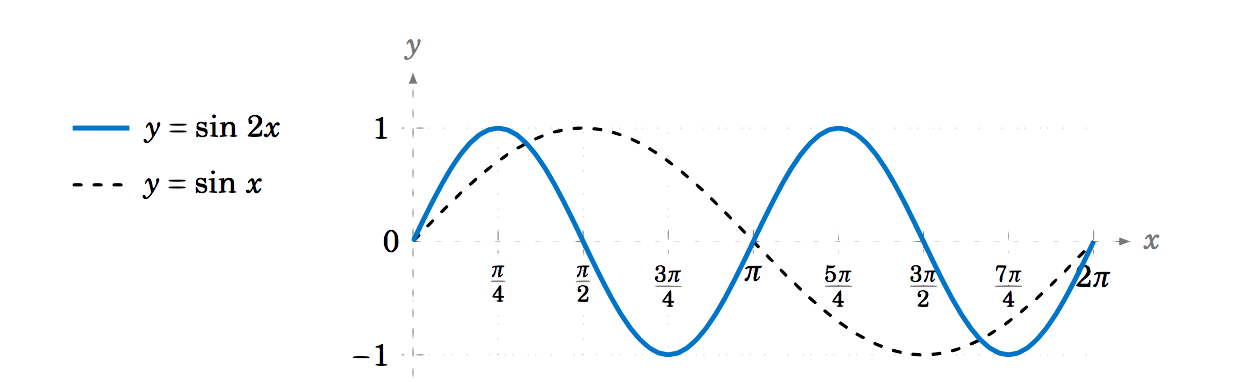 5.2: Properties of Graphs of Trigonometric Functions