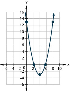 This figure shows an upward-opening parabola on the x y-coordinate plane. It has a vertex of (4, negative 3) and other points of (3, negative 2) and (5, negative 2).