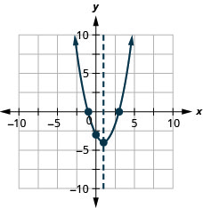 Esta figura muestra una parábola de apertura hacia arriba en el plano de la coordenada x y. Tiene un vértice de (1, negativo 4) y una intercepción y de (0, negativo 3).