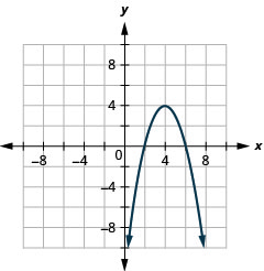 这张图显示了一个向下开口的抛物线，其顶点 (4, 4) 和 x 截距 (2, 0) 和 (6, 0)。