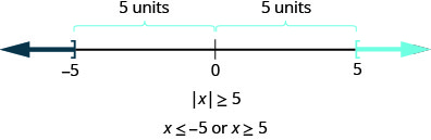 该图是一条显示负数 5、0 和 5 的数字线。 负数 5 处有一个右括号，左边有阴影，左方括号在 5 处，右边有阴影。 负 5 和 0 之间的距离以 5 个单位给出，5 和 0 之间的距离以 5 个单位给出。 它说明如果 x 的绝对值大于或等于 5，则 x 小于或等于负 5 或 x 大于或等于 5。