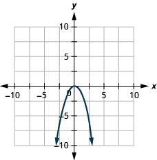 This figure shows an downward-opening parabola graphed on the x y-coordinate plane. The x-axis of the plane runs from negative 10 to 10. The y-axis of the plane runs from negative 10 to 10. The parabola has a vertex at (0, 0).