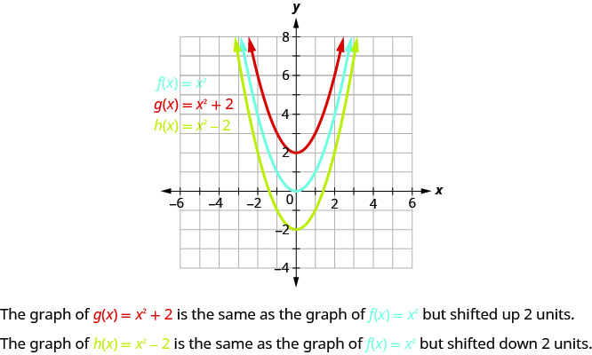 Esta figura muestra 3 parábolas de apertura hacia arriba en el plano de la coordenada x y. El medio es la gráfica de f de x es igual a x cuadrado tiene un vértice de (0, 0). Otros puntos de la curva se ubican en (negativo 1, 1) y (1, 1). La parábola superior se ha movido hacia arriba 2 unidades, y la parte inferior se ha movido hacia abajo 2 unidades.