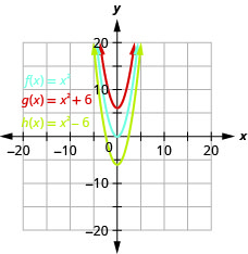 Esta figura muestra 3 parábolas de apertura hacia arriba en el plano de la coordenada x y. La curva media es la gráfica de f de x es igual a x al cuadrado y tiene un vértice de (0, 0). Otros puntos de la curva se ubican en (negativo 1, 1) y (1, 1). La curva superior se ha movido hacia arriba 6 unidades, y la parte inferior se ha movido hacia abajo 6 unidades.