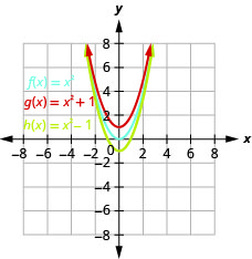 此图显示了 x y 坐标平面上的 3 个向上开启的抛物线。 中间的图为 f of x 等于 x 平方的顶点为 (0, 0)。 曲线上的其他点位于（负 1、1）和（1、1）。 顶部曲线已向上移动 1 个单位，底部已向下移动 1 个单位。