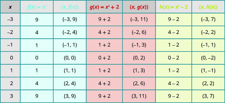 描述常量对 x 平方基本函数影响的表。 该表有七列，标记为 x，f of x 等于 x 平方，有序对（x，f of x），g of x 等于 x 平方加 2，有序对（x，g of x），x 的 h 等于 x 平方减去 2，有序对（x，h of x）。 在 x 列中，给定的值为负 3、负 2、负 1、0、1、2 和 3。 在 x 的 f 等于 x 平方列中，值为 9、4、1、0、1、4 和 9。 在 (x, f of x) 列中，给出了有序对（负 3、9）、（负 2、4）、（负 1、1）、（1、1）、（2、4）和（3、9）。 x 的 g 等于 x 平方加 2 列包含表达式 9 加 2、4 加 2、1 加 2、0 加 2、1 加 2、1 加 2、4 加 2 和 9 加 2。 (x, g of x) 列有（负 3、11）、（负 2、6）、（负 1、3）、（0、2）、（1、3）、（2、6）和（3、11）的有序对。 在 x 的 h 等于 x 平方减去 2 列中，给出的表达式为 9 减去 2、4 减去 2、1 减去 2、0 减去 2、1 减去 2、4 减去 2 和 9 减去 2。 在最后一列中，(x, h of x) 包含有序对（负 3、7）、（负 2、2）、（负 1、负 1）、（0、负 2）、（1、负 1）、（2、2）和（3、7）。