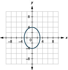 The graph shows the x y coordinate plane with an ellipse whose major axis is vertical, vertices are (0, plus or minus 4) and co-vertices are (plus or minus 3, 0).