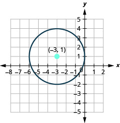 此图显示了中心为（负 3, 1）且半径为 3 的圆。