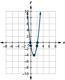 Esta figura muestra una parábola de apertura hacia arriba en el plano de la coordenada x y. Tiene un vértice de (1, negativo 4) y otros puntos de (0, negativo 1) y (2, negativo 1).