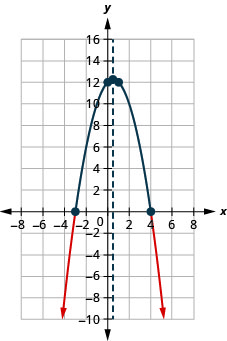 El gráfico que se muestra es una parábola orientada hacia abajo con una intercepción y de (0, 12) e intercepciones x (negativo 3, 0) y (4, 0).