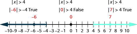 The figure is a number line with a right parenthesis at negative 4 with shading to its left and a left parenthesis at 4 shading to its right. The values negative 6, 0, and 7 are marked with points. The absolute value of negative 6 is greater than negative 4 is true. It does not satisfy the absolute value of x is greater than 4. The absolute value of 0 is greater than 4 is false. It does not satisfy the absolute value of x is greater than 4. The absolute value of 7 is less than 4 is true. It does satisfy the absolute value of x is greater than 4.