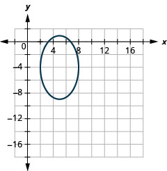 This graph shows an ellipse with center (5, negative 4), vertices (5, 1) and (5, negative 9) and endpoints of minor axis (2, negative 4) and (8, negative 4).