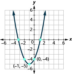 Esta figura muestra una parábola de apertura hacia arriba en el plano de la coordenada x y. Tiene un vértice de (negativo 1, negativo 1) y otros puntos de (negativo 2, negativo 4) y (0, negativo 4).