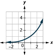 This figure shows an exponential that passes through (0, 1 over 2), (1, 1), and (2, 2).