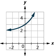This figure shows an exponential that passes through (negative 1, 5 over 2), (0, 3), and (1, 4).
