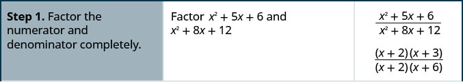 Step 1 is to factor the numerator and denominator completely in the rational expression, the quantity x squared plus 5 x plus six divided by the quantity x squared 8 x plus 12. The numerator, x squared plus 5 x plus six, factors into the quantity x plus 2 times the quantity x plus 3. The denominator, x squared 8 x plus 12, factors into the quantity x plus 2 times the quantity x plus 6.