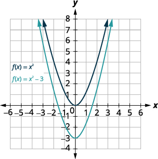 此图显示了 x y 坐标平面上的 2 个向上开启的抛物线。 顶部曲线是 f of x 等于 x 平方的图，其顶点为 (0, 0)。 曲线上的其他点位于（负 1、1）和（1、1）。 底部曲线已向下移动 3 个单位。