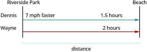 The figure shows the uniform motion of Dennis’ and Wayne’s ride along the bike path from Riverside Park. The path for Dennis is represented by an arrow labeled “7 miles per hour” and “1.5 hours”. The path for Wayne is represented by a second arrow of the same length and in the same direction labeled “2 hours”. A bracket represents the distance between Riverside Park and the beach.