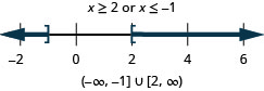 解是 x 大于或等于 2 或 x 小于或等于 1。 数字线上的解图在负 1 处有一个封闭的圆圈，左边是阴影，2 处有一个封闭的圆圈，右边是阴影。 间隔表示法是圆括号和方括号内负无穷大与负 1 的并集，以及括号和括号内的 2 和无穷大的并集。