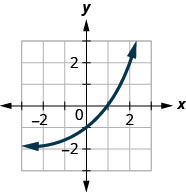 This figure shows an exponential that passes through (negative 1, 3 over 2), (0, negative 1), and (1, 0).