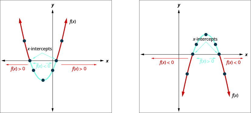 La primera gráfica es una parábola orientada hacia arriba, f de x, en un plano de coordenadas x y. A la izquierda de la función, f de x es mayor que 0. Entre las intercepciones x, f de x es menor que 0. A la derecha de la función, f de x es mayor que 0. La segunda gráfica es una parábola orientada hacia abajo, f de x, en un plano de coordenadas x y. A la izquierda de la función, f de x es menor que 0. Entre las intercepciones x, f de x es mayor que 0. A la derecha de la función, f de x es menor que 0.