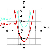 Esta figura muestra 2 parábolas de apertura hacia arriba en el plano de la coordenada x y. La curva superior es la gráfica de f de x es igual a x al cuadrado y tiene un vértice de (0, 0). Otros puntos de la curva se ubican en (negativo 1, 1) y (1, 1). La curva inferior se ha movido hacia abajo 5 unidades.
