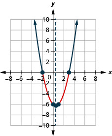 This figure shows an upward-opening parabola on the x y-coordinate plane. It has a vertex of (one-half, negative 6 and one-fourth) and other points of (0, negative 6) and (1, negative 6).