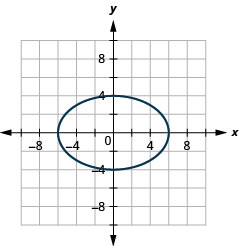 此图显示了一个椭圆，其中心为 (0, 0)、顶点 (6、0) 和（负 6、0），端点为短轴（0、4）和（0，负 4）。