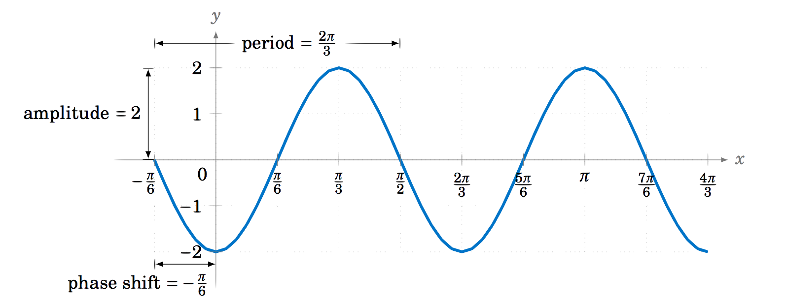 5 2 Properties Of Graphs Of Trigonometric Functions Mathematics Libretexts