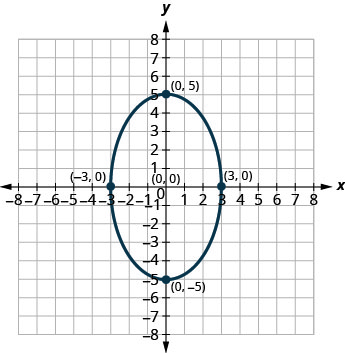 此图显示了一个椭圆，其中心 (0, 0)、顶点 (0、5) 和 (0，负 5) 以及短轴 (负 3, 0) 和 (3, 0) 的端点。