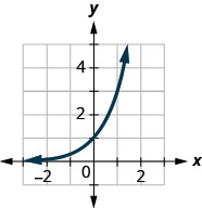 This figure shows an exponential that passes through (1, 1 over 3), (0, 1), and (1, 3).