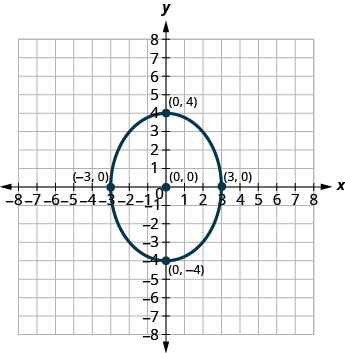 此图显示了一个椭圆，其中心 (0, 0)、顶点 (0、4) 和 (0，负 4) 以及短轴 (负 3, 0) 和 (3, 0) 的端点。