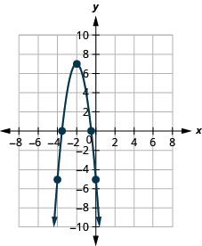 Esta figura muestra una parábola de apertura hacia abajo en el plano de la coordenada x y. Tiene un vértice de (negativo 2, 7) y otros puntos de (negativo 4, negativo 5) y (0, negativo 5).