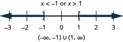 解是 x 小于负 1 或 x 大于 1。 数字线显示一个负数 1 处的空心圆圈，左边有阴影，在 1 处显示一个空心圆圈，右边有阴影。 区间表示法是圆括号内负无穷大与负 1 的并集，括号内的 1 到无穷大的并集。