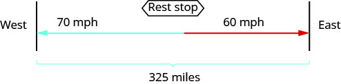 该图显示了两名卡车司机使用箭头的均匀运动。 向西行驶的卡车司机的箭头标有 “每小时 70 英里”。 卡车司机向东行驶的箭头指向相反的方向，标有 “每小时 60 英里”。 箭头交汇处标有 “休息站”。 卡车司机的路径用括号表示，标有 “325 英里”。