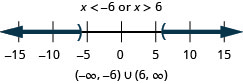 解是 x 小于负 6 或 x 大于 6。 数字线在负数 6 处显示一个空心圆圈，左边有阴影，6 处有一个空心圆圈，右边有阴影。 区间表示法是圆括号内负无穷大到负 6 和括号内的 6 到无穷大的并集