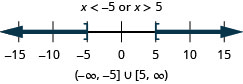 解是 x 小于负 5 或 x 大于 5。 数字线显示一个负数 5 处的空心圆圈，左边有阴影，5 处有一个空心圆圈，右边有阴影。 区间表示法是圆括号内负无穷大到负 5 和括号内的 5 到无穷大的并集。
