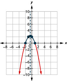 Esta figura muestra una parábola de apertura hacia abajo en el plano de la coordenada x y. Tiene un vértice de (negativo medio, 2 y un cuarto) y otros puntos de (negativo 2, 0) y (1, 0).