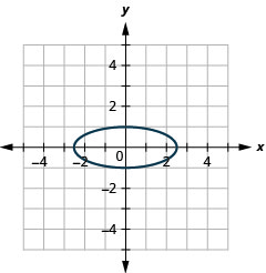 此图显示了中心点 (0, 0)、顶点 (5, 0) 和 (负 5, 0) 以及端点为短轴 (0, 2) 和 (0, 负 2) 的椭圆。