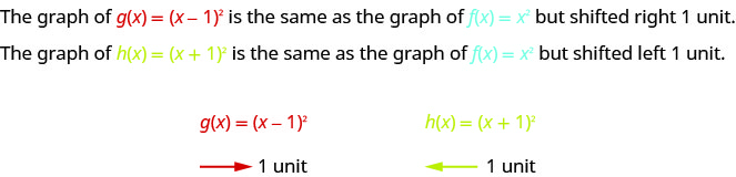 该图在第一行显示，g of x 的图等于数量 x 减去 1 个正方形与 x 的 f 等于 x 平方但向右移动 1 个单位的图相同。 第二行指出，x 的 h 的图等于 x 加 1 平方的数量，与 x 的 f 等于 x 平方但向左移动 1 个单位的图相同。 该图的第三行表示 g of x 等于数量 x 减去 1 的平方，其下方有一个箭头指向右边，旁边写着 1 个单位。 最后，它给出 x 的 h 等于 x 加 1 平方的数量，其下方有一个箭头指向左边，旁边写着 1 个单位。