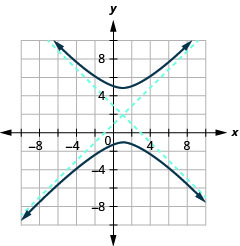 该图显示了 x y 坐标平面，其中心 (1, 2) 为穿过（负 2、5）和（5，负 1）的渐近线和穿过（4、5）和（2、0）的渐近线，以及穿过顶点（1、5）和（负 2，负 1）并上下打开的分支。