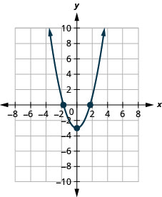 Esta figura muestra una parábola de apertura hacia arriba en el plano de la coordenada x y. Tiene un vértice de (negativo 3, 0) y otros puntos de (negativo 1, negativo 2) y (1, negativo 2).