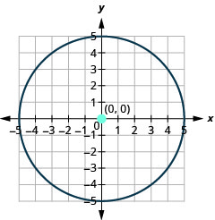 此图显示了中心为 (0, 0) 且半径为 5 的圆。