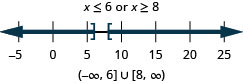 The solution is x is less than or equal to 6 or x is greater than or equal to 8. The number line shows a closed circle at 6 with shading to its left and a closed circle at 8 with shading to its right. The interval notation is the union of negative infinity to negative 6 within a parenthesis and a bracket and 8 to infinity within a bracket and a parenthesis.